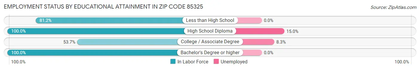 Employment Status by Educational Attainment in Zip Code 85325