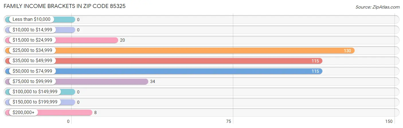 Family Income Brackets in Zip Code 85325