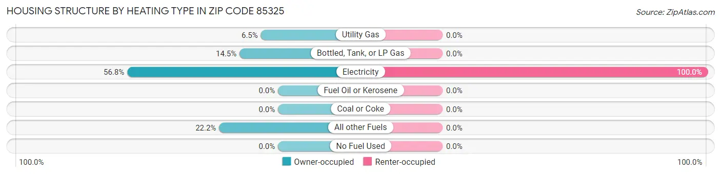 Housing Structure by Heating Type in Zip Code 85325