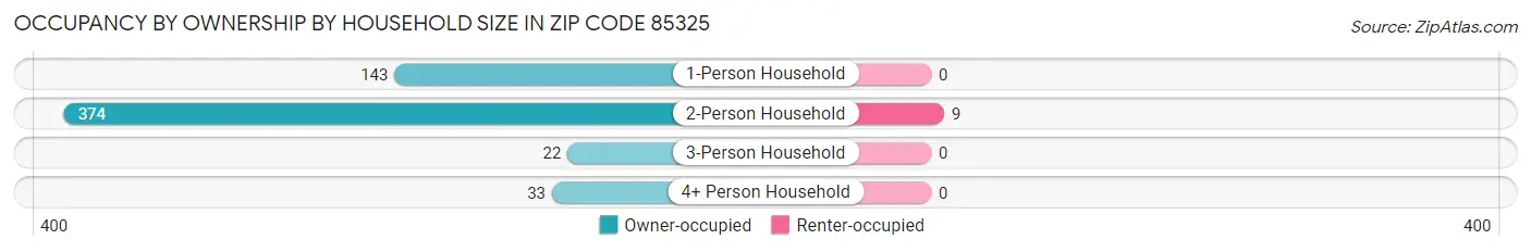 Occupancy by Ownership by Household Size in Zip Code 85325