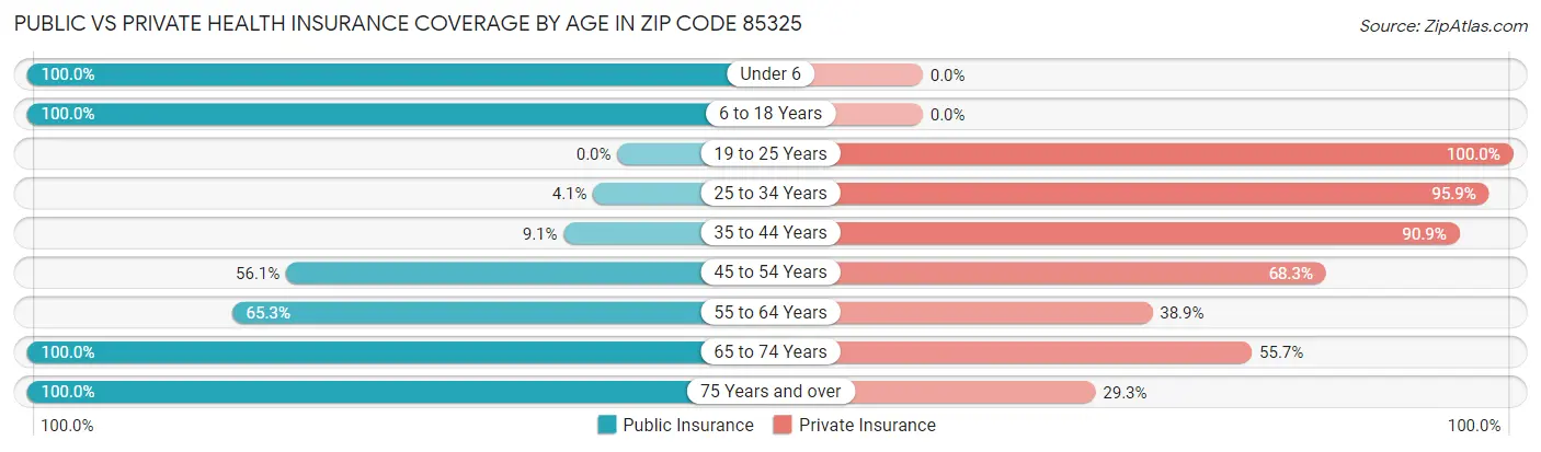 Public vs Private Health Insurance Coverage by Age in Zip Code 85325