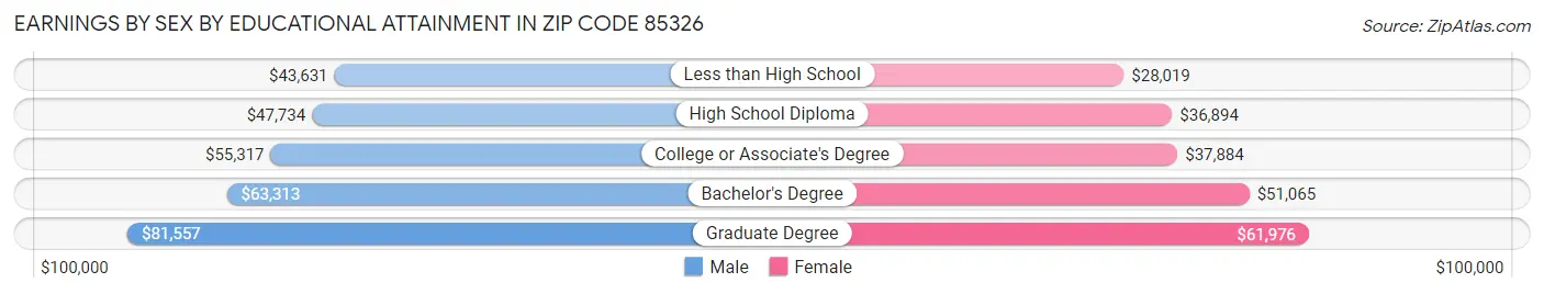Earnings by Sex by Educational Attainment in Zip Code 85326
