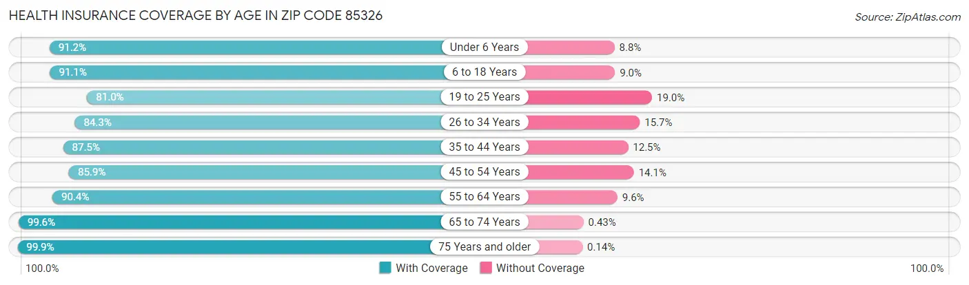 Health Insurance Coverage by Age in Zip Code 85326