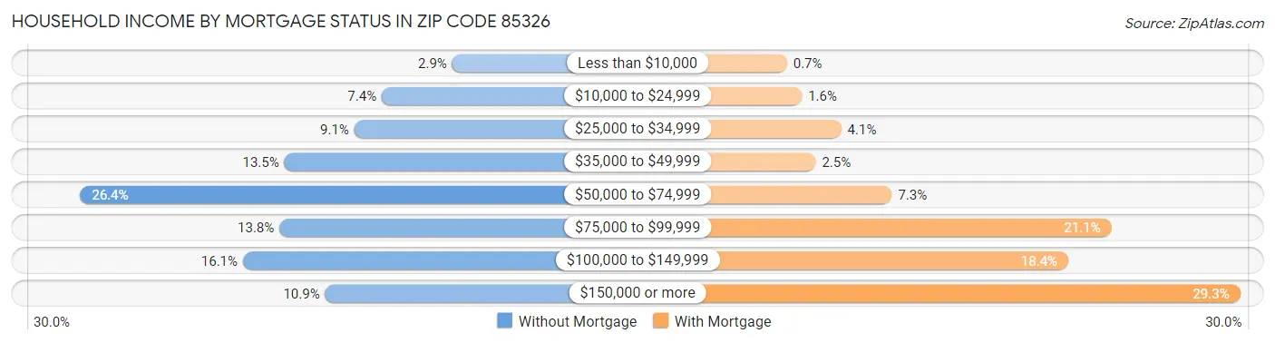 Household Income by Mortgage Status in Zip Code 85326