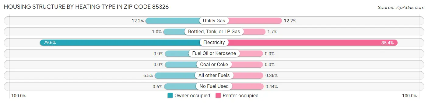 Housing Structure by Heating Type in Zip Code 85326