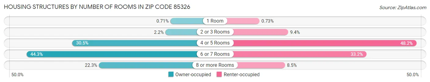 Housing Structures by Number of Rooms in Zip Code 85326
