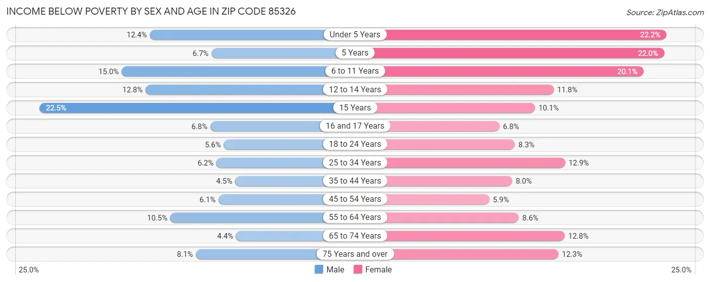 Income Below Poverty by Sex and Age in Zip Code 85326