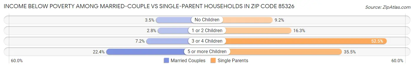 Income Below Poverty Among Married-Couple vs Single-Parent Households in Zip Code 85326