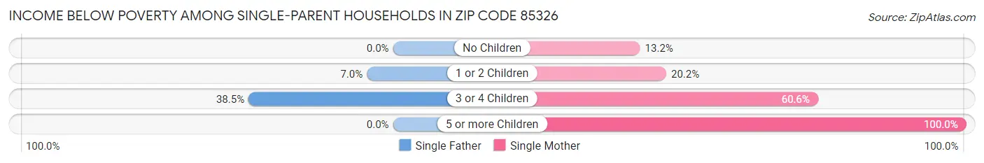 Income Below Poverty Among Single-Parent Households in Zip Code 85326