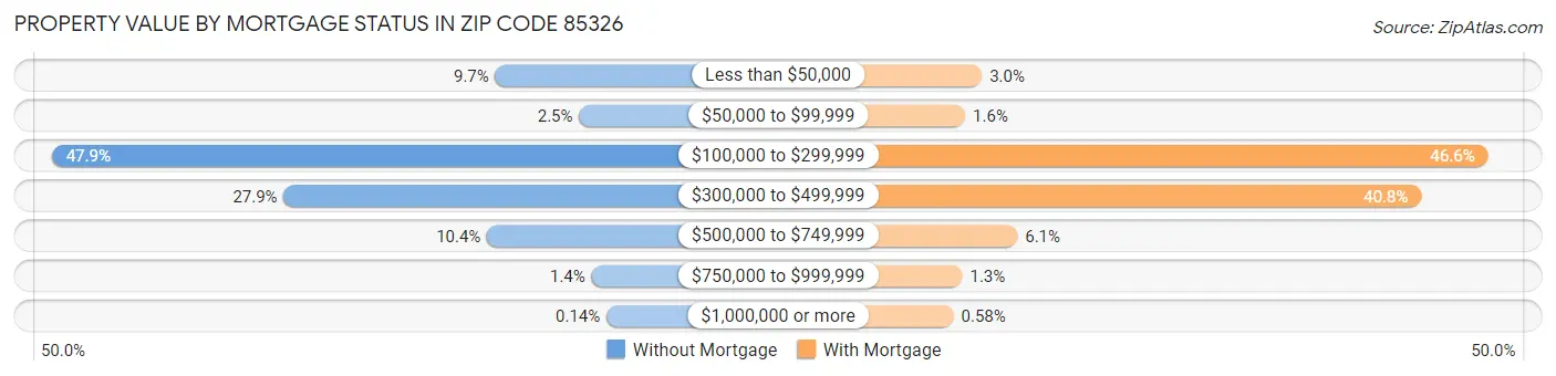Property Value by Mortgage Status in Zip Code 85326