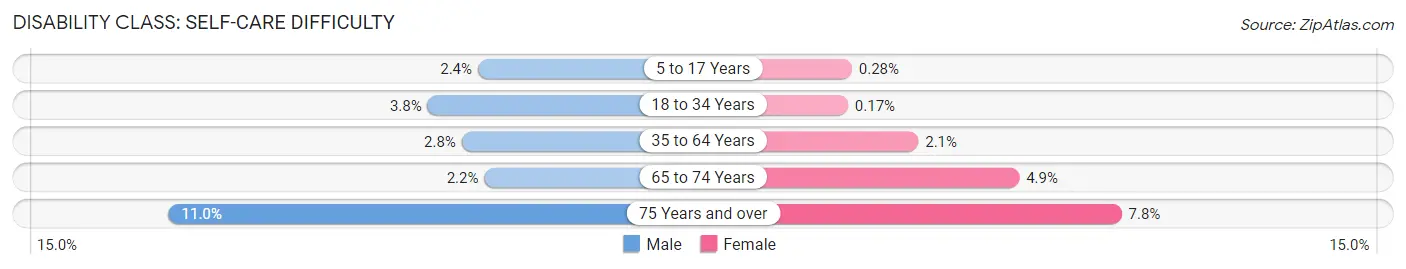 Disability in Zip Code 85326: <span>Self-Care Difficulty</span>