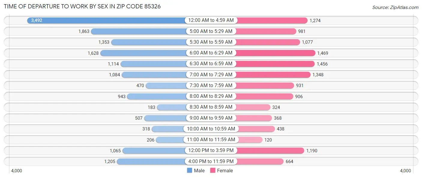 Time of Departure to Work by Sex in Zip Code 85326