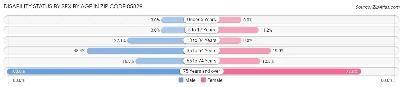 Disability Status by Sex by Age in Zip Code 85329