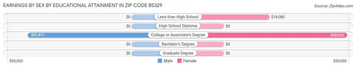 Earnings by Sex by Educational Attainment in Zip Code 85329
