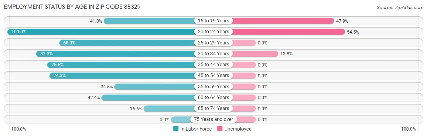 Employment Status by Age in Zip Code 85329