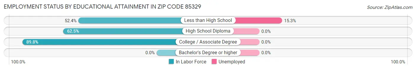 Employment Status by Educational Attainment in Zip Code 85329
