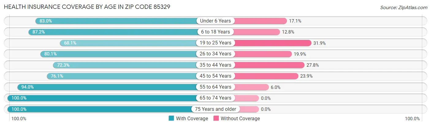 Health Insurance Coverage by Age in Zip Code 85329