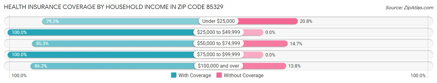 Health Insurance Coverage by Household Income in Zip Code 85329