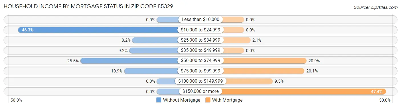 Household Income by Mortgage Status in Zip Code 85329
