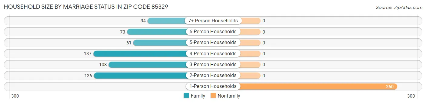Household Size by Marriage Status in Zip Code 85329