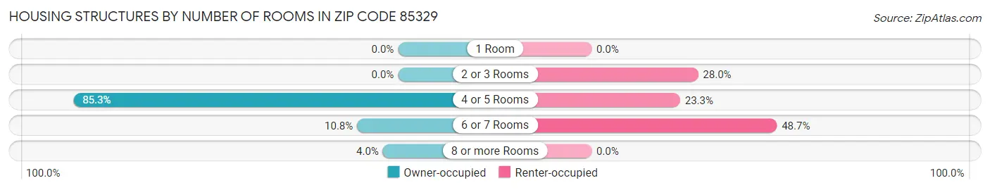 Housing Structures by Number of Rooms in Zip Code 85329
