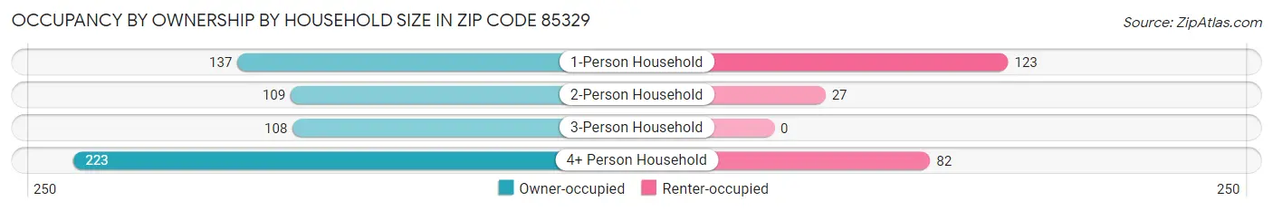 Occupancy by Ownership by Household Size in Zip Code 85329