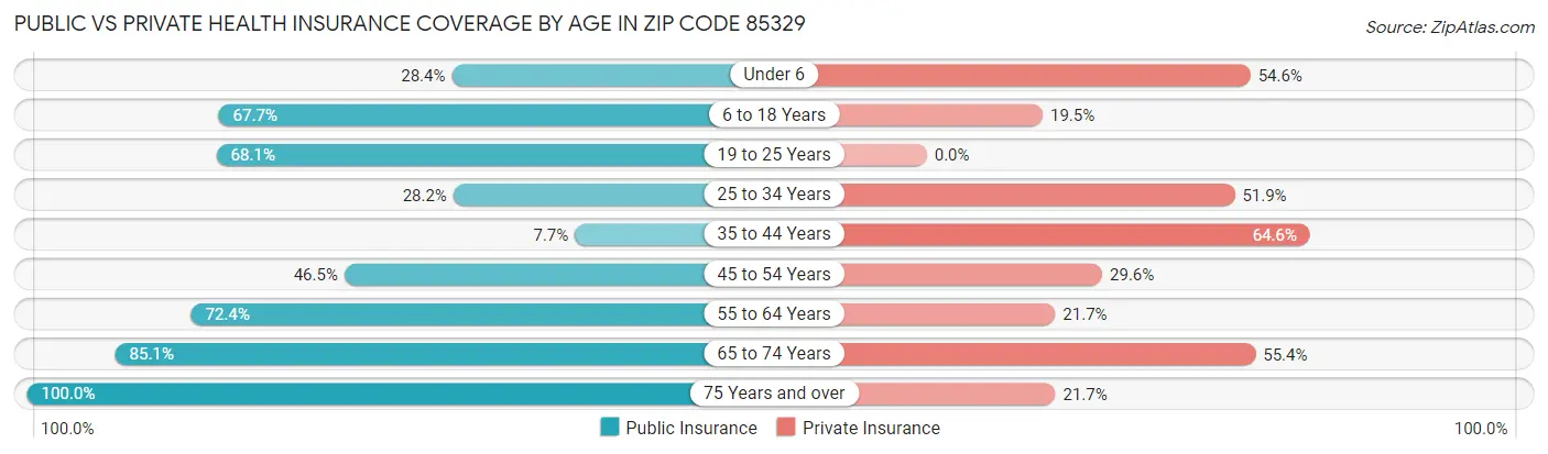 Public vs Private Health Insurance Coverage by Age in Zip Code 85329