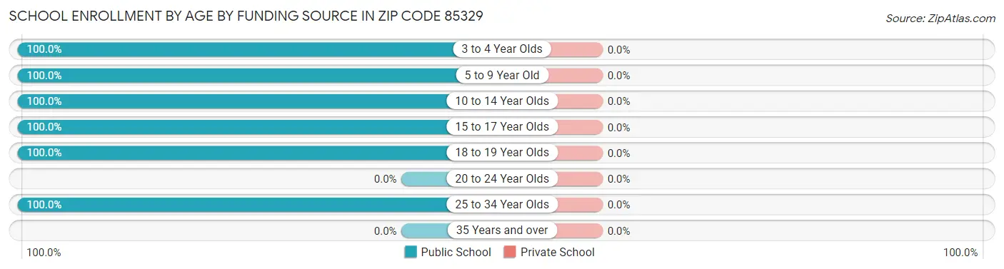 School Enrollment by Age by Funding Source in Zip Code 85329