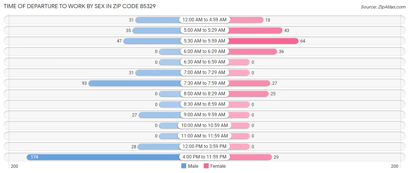 Time of Departure to Work by Sex in Zip Code 85329