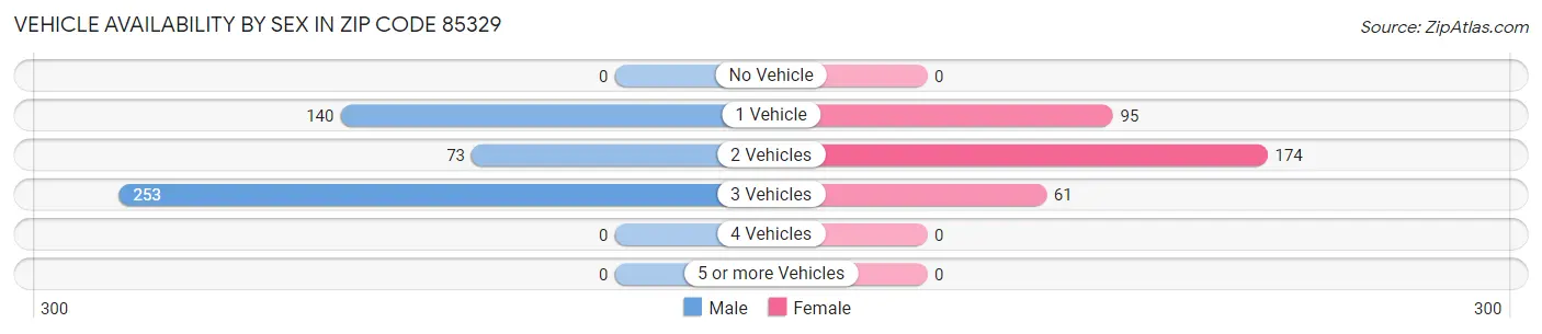 Vehicle Availability by Sex in Zip Code 85329