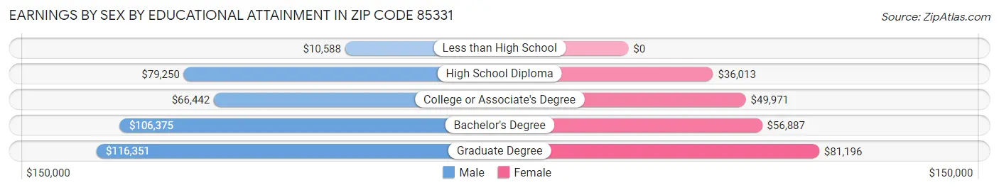 Earnings by Sex by Educational Attainment in Zip Code 85331