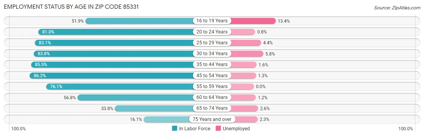 Employment Status by Age in Zip Code 85331