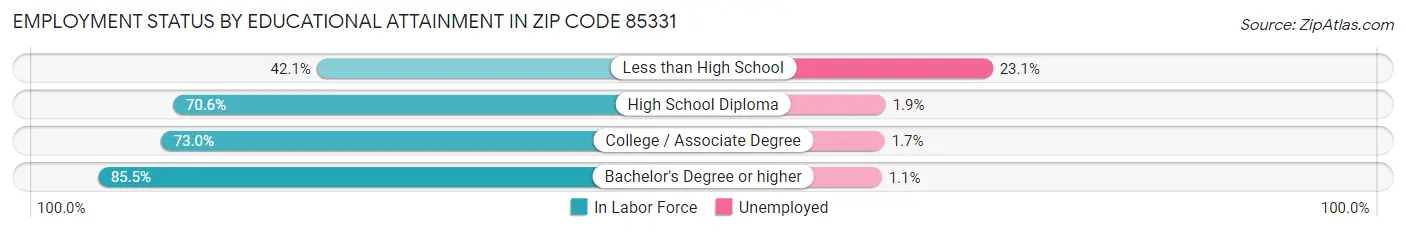 Employment Status by Educational Attainment in Zip Code 85331