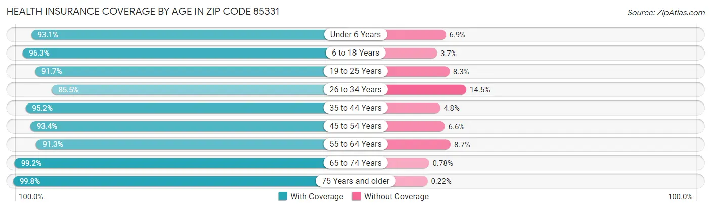 Health Insurance Coverage by Age in Zip Code 85331