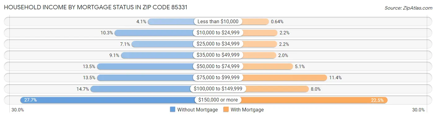 Household Income by Mortgage Status in Zip Code 85331
