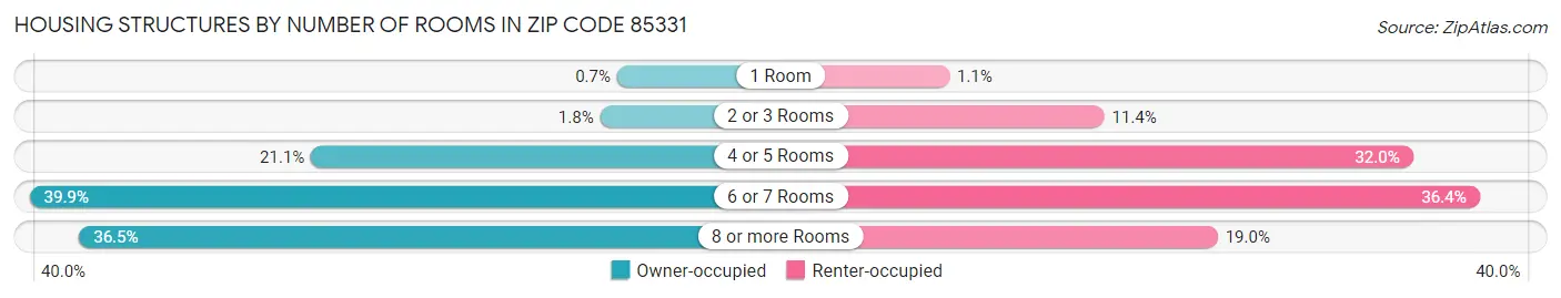 Housing Structures by Number of Rooms in Zip Code 85331
