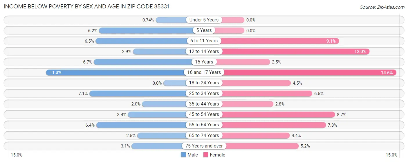 Income Below Poverty by Sex and Age in Zip Code 85331