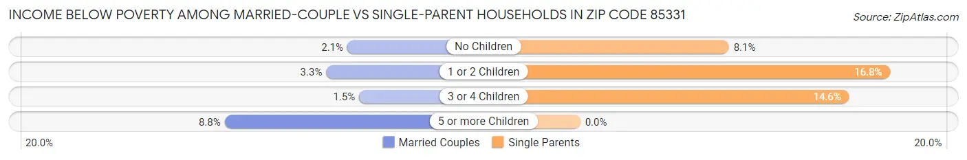 Income Below Poverty Among Married-Couple vs Single-Parent Households in Zip Code 85331