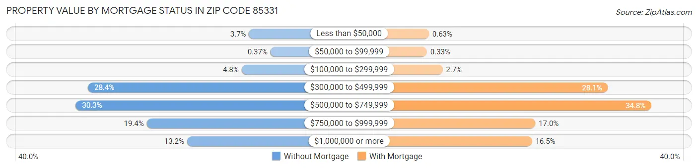 Property Value by Mortgage Status in Zip Code 85331