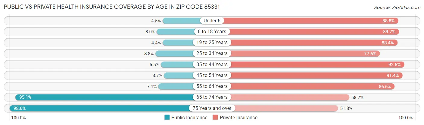 Public vs Private Health Insurance Coverage by Age in Zip Code 85331
