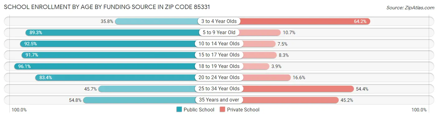 School Enrollment by Age by Funding Source in Zip Code 85331
