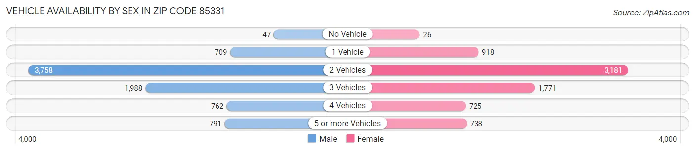 Vehicle Availability by Sex in Zip Code 85331