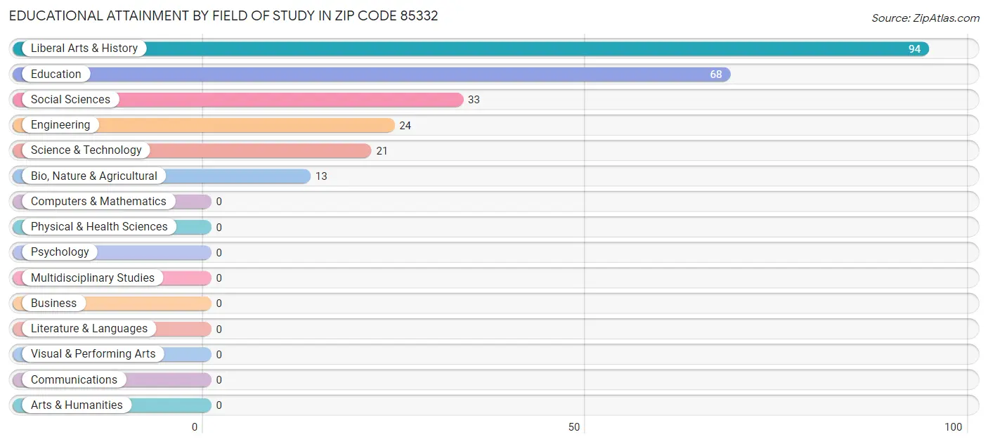 Educational Attainment by Field of Study in Zip Code 85332