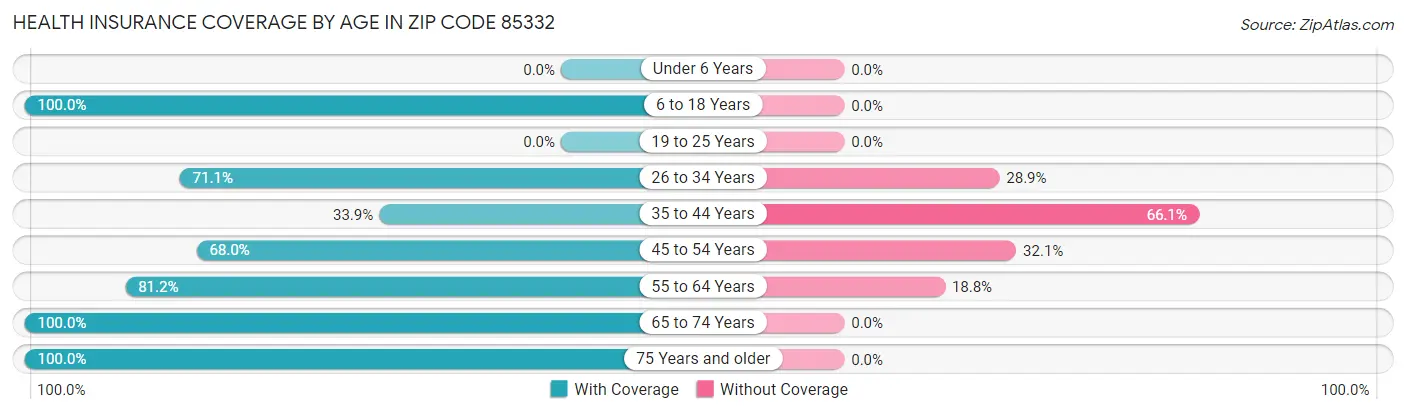 Health Insurance Coverage by Age in Zip Code 85332