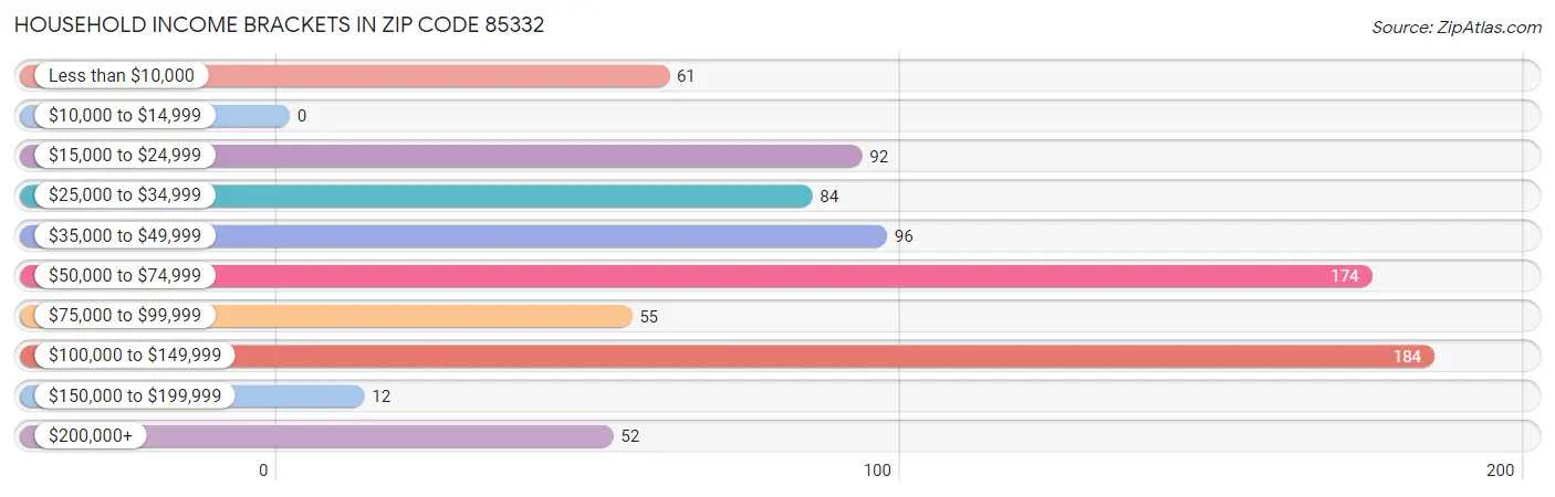 Household Income Brackets in Zip Code 85332