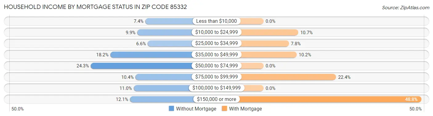 Household Income by Mortgage Status in Zip Code 85332