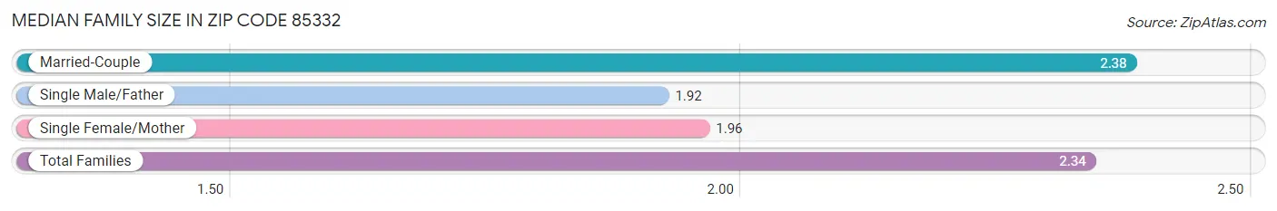 Median Family Size in Zip Code 85332