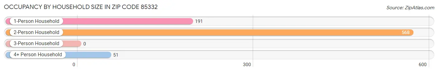 Occupancy by Household Size in Zip Code 85332