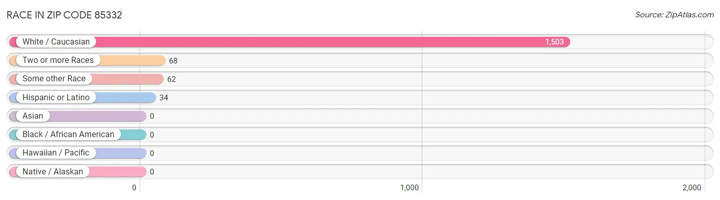Race in Zip Code 85332
