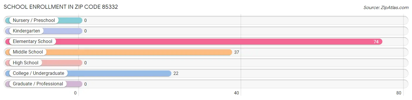 School Enrollment in Zip Code 85332